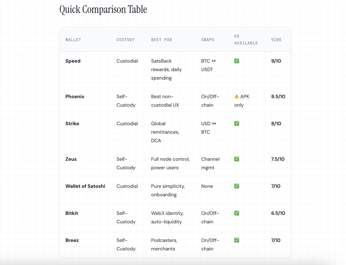 Buying the Bitcoin dip? Here's which Lightning wallet actually fits your situation.

We compared the top 7 Lightning wallets so you don't have to.

⚡️ Best for Privacy: Phoenix 
⚡️ Best for Ease: Wallet of Satoshi 
⚡️ Best for U.S. Users: Strike

Full breakdown 👇