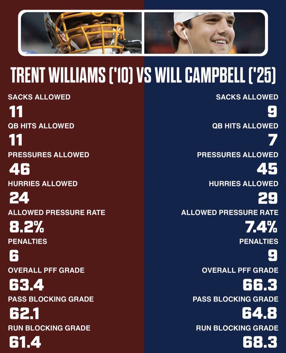 Will Campbell vs. Trent Williams rookie seasons

(via patr1ots on IG)
