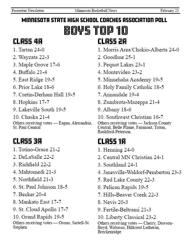 Pacesetterbball's tweet photo. Minnesota State High School Coaches Association Top 10 Basketball teams for 2.23! https://t.co/KrXMQHatMN https://t.co/jlBIvYEXvO