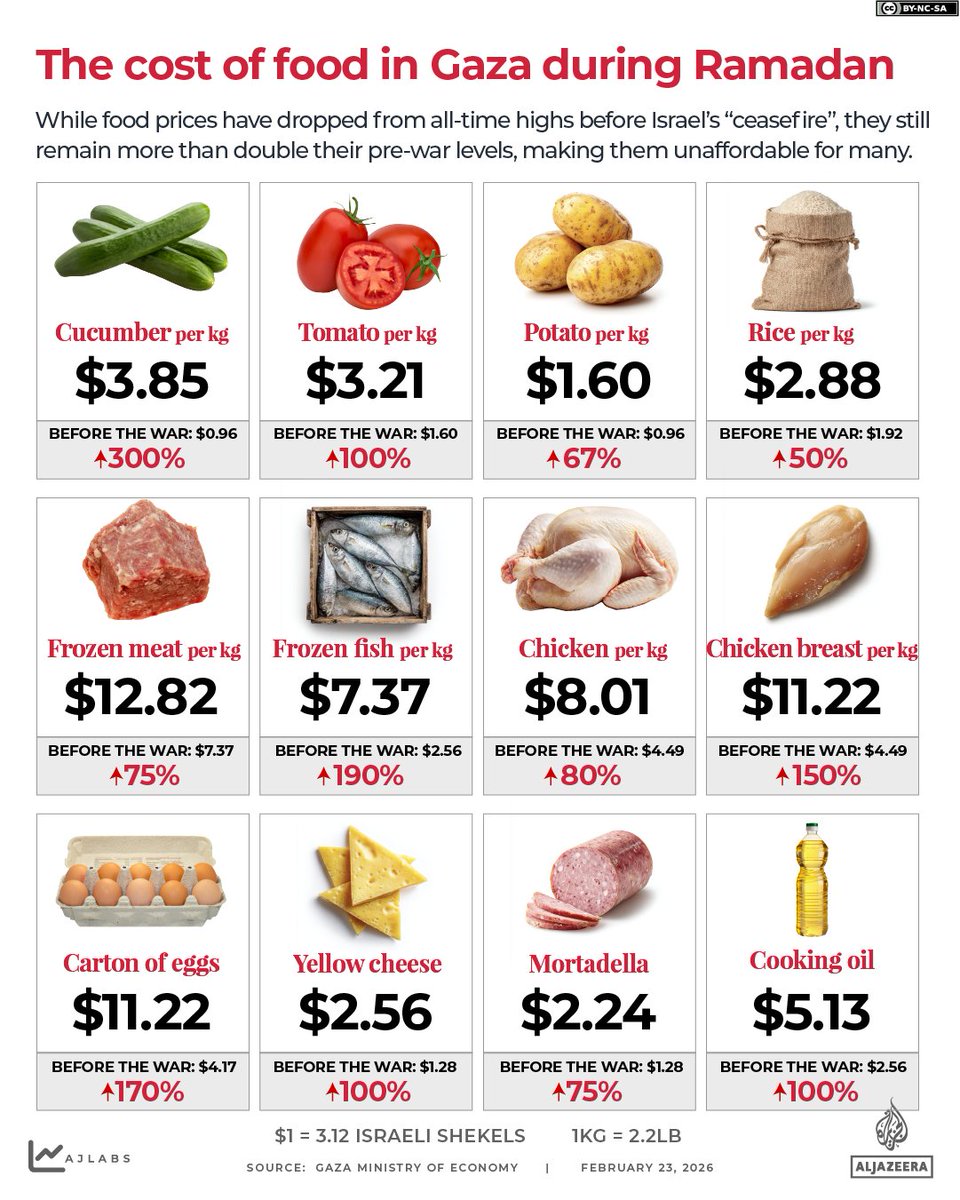 Cost of iftar during Ramadan doubles in Gaza as Israel's genocidal war devastates the enclave's economy aje.news/ru7udi