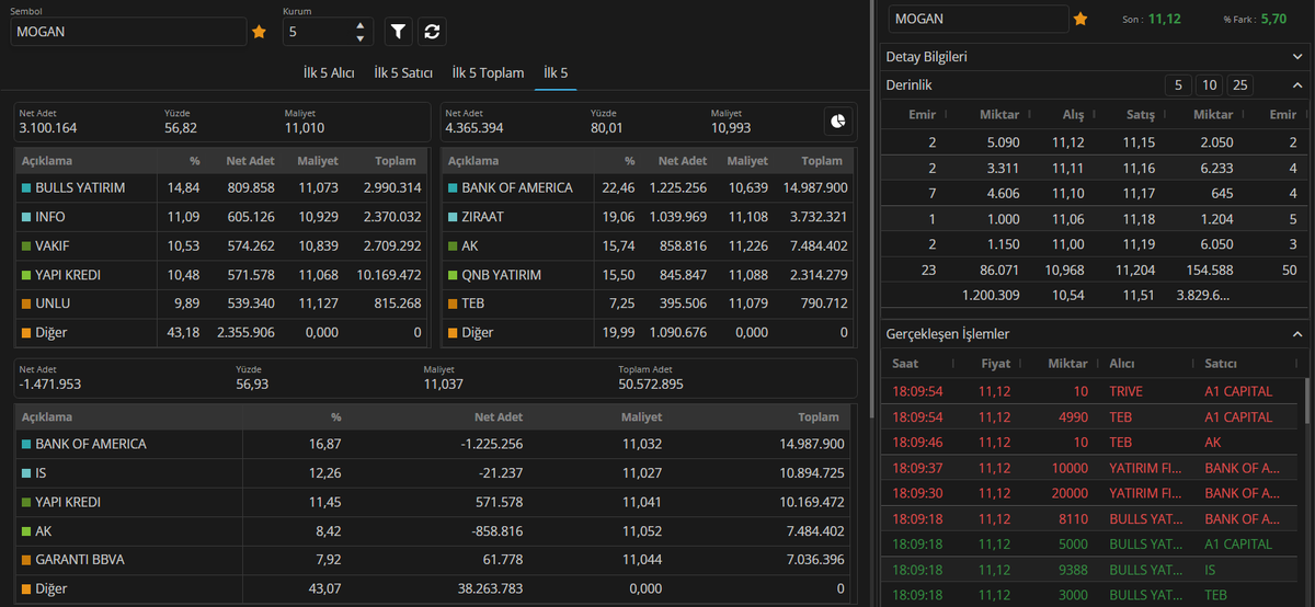 Gün sonu hisse derinlik AKD #sarky #tsgyo #eggub #mogan
