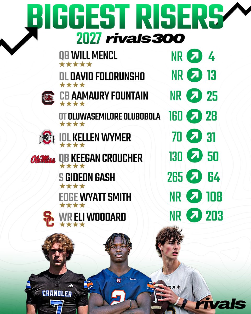 Rivals's tweet image. Biggest risers in the updated 2027 Rivals300 rankings📈

Read: on3.com/rivals/news/bi…