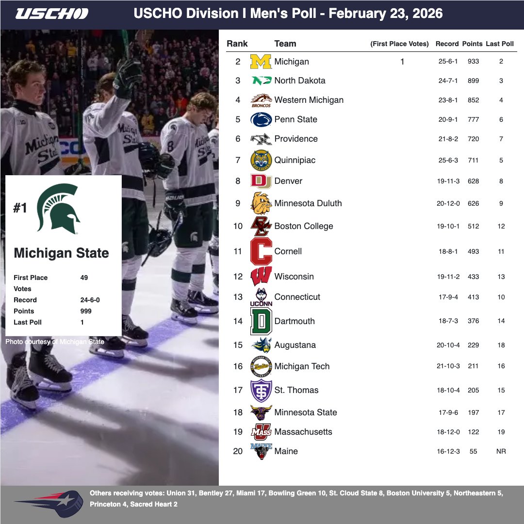 USCHO.com (@uscho) on Twitter photo 