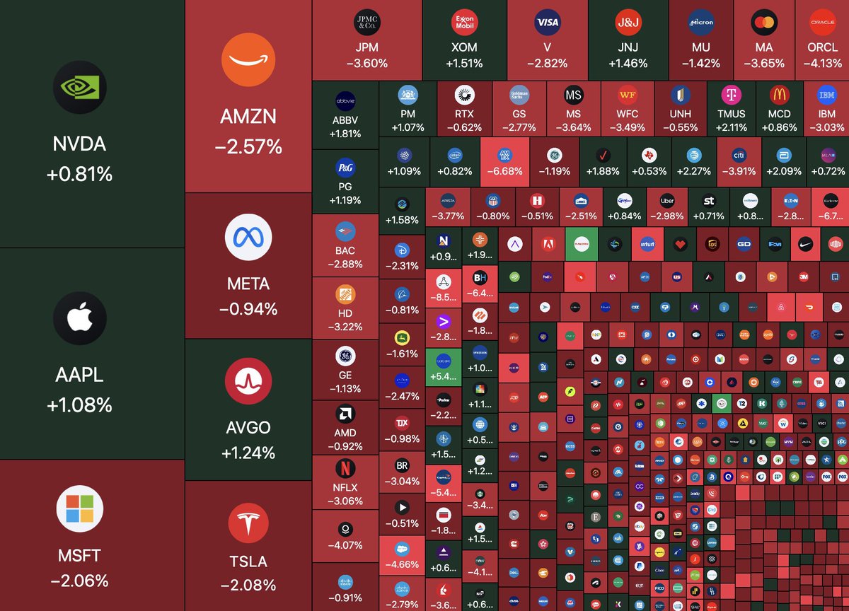 🚨 $500,000,000,000 has been wiped from the stock market since the US opening
