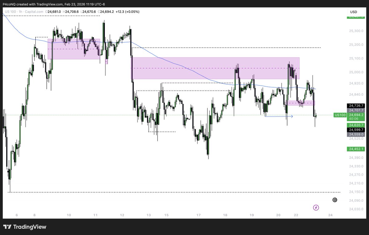 p4coNQ's tweet photo. Expectations not met so no trade, the bleed started when I did not expect it.

I believe the big target is at 24150, I just don't know if it is gonna retrace back up and then drop or it will just be continuation?

$NQ #NASDAQ100 https://t.co/LElcGW12eR