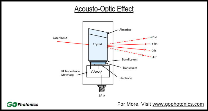 gophotonics's tweet photo. The Acousto-optic (AO) Effect is a phenomenon that occurs when light (optics) interacts with sound (acoustic) waves in a material.

Read More: https://t.co/lRrLWE5eAX

#Insights #Photonics #Industry #Article #Lasers #Acousto #Optic #Modulator https://t.co/6RJGXFlCyH
