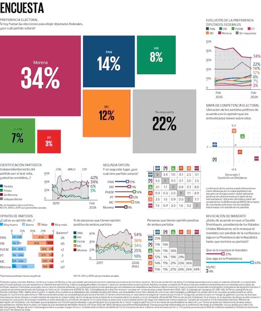 💥PUMMMM💥 Encuesta en <a href="/El_Universal_Mx/">El Universal</a> 📊 <a href="/PartidoMorenaMx/">Morena</a>  se mantiene al frente en la intención de voto para la próxima elección.

👉🏻 A <a href="/AccionNacional/">Acción Nacional</a> le saca 20 puntos de ventaja y <a href="/MovCiudadanoMX/">Movimiento Ciudadano | Movimiento Naranja</a> se consolida tercer lugar. goo.su/euzIgAJ