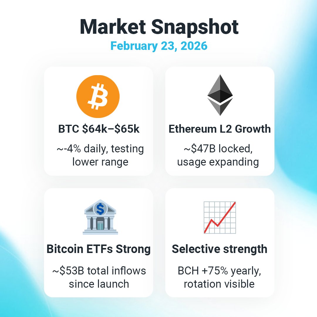 OK_secure's tweet photo. 📊 Crypto Market Update — Feb 23, 2026

Markets are softer today, but several constructive signals remain visible beneath the surface, especially in institutional positioning and infrastructure growth.

🟠 Bitcoin (BTC)
BTC is trading around $64k–$65k, down roughly 3–4% (24h) and below the high-60k support zone.
Despite the pullback, institutional exposure remains largely intact.

U.S. spot ETFs saw about $88M net inflow on Feb 20, led by BlackRock’s IBIT (~$64M).
Over the past two years, ETFs still hold roughly $53B net inflows, only modestly below peak levels — a sign that large investors have not materially reduced positions.

🔷 Ethereum (ETH)
ETH is hovering around $1.8k–$2.0k with higher volatility.

At the same time, the ecosystem continues to expand structurally: Layer-2 total value locked grew from <$4B (2023) to about $47B by late 2025, and L2 transaction volumes now exceed Ethereum mainnet activity — indicating strong underlying usage trends.

🌐 Market overview
Total crypto market cap is near $2.3T, reflecting broad pressure across majors.

Macro developments, ETF outflows over recent weeks (~$3.8B), and derivatives positioning are contributing to near-term weakness.

📈 Selective strength
Not all assets are declining.
 Bitcoin Cash is up roughly 75% over the past year, and analysts note ongoing accumulation patterns in assets like Monero, suggesting capital rotation rather than broad exit from the sector.

🏛️ Macro & policy context
Global tariff announcements have weighed on risk assets generally. Meanwhile, U.S. crypto market-structure legislation remains delayed but still expected to be addressed this year, which could improve regulatory clarity once resolved.

#OKsecure #OKpay