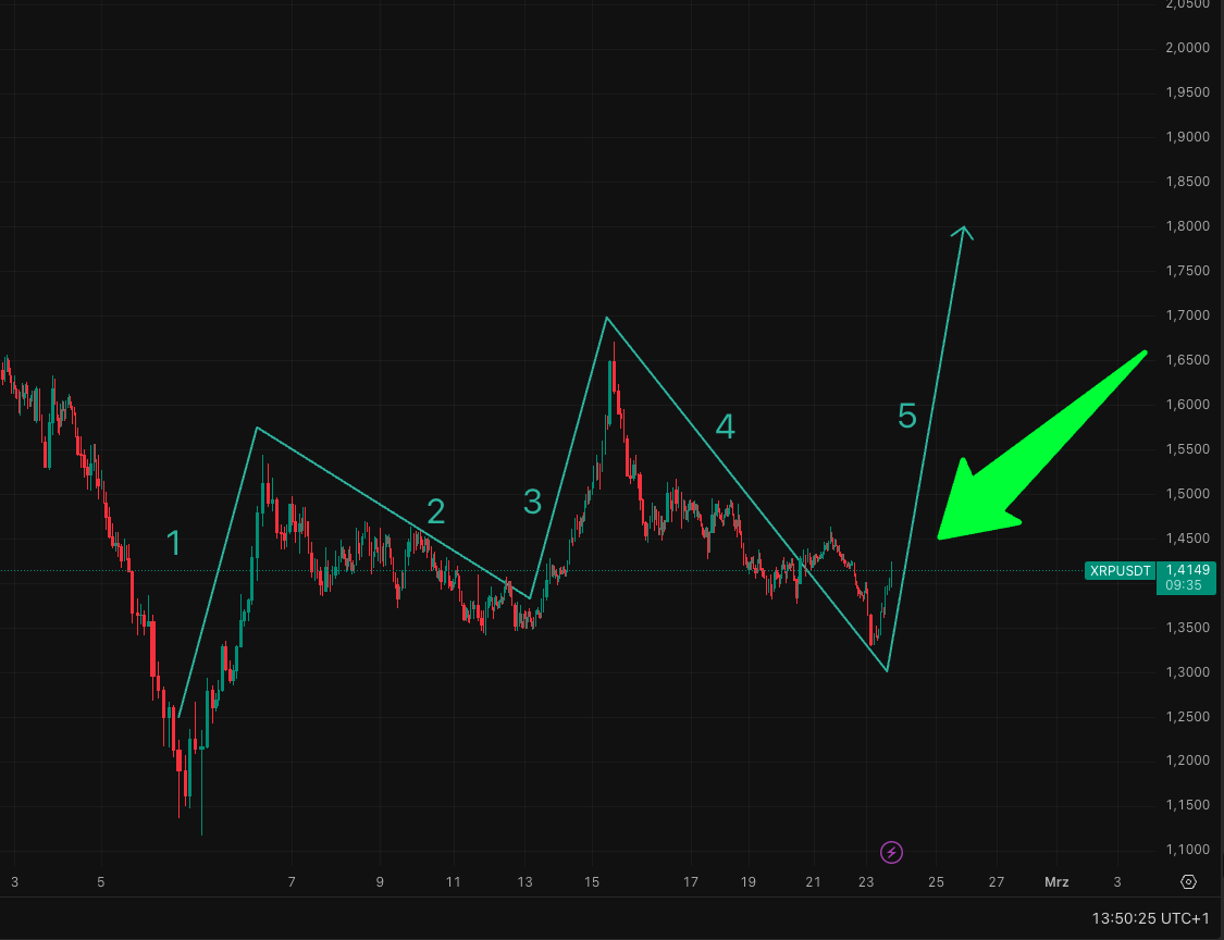 LongTermHold3r's tweet photo. Wave 5 is coming in the XRP chart. 🚀📈🔥
#XRP #Wave5 #ElliottWave #Crypto #CryptoMarkets #Altcoins #Bullish #TechnicalAnalysis #CryptoTrading #HODL #XRPArmy #MarketUpdate https://t.co/Yv6BM0unM1