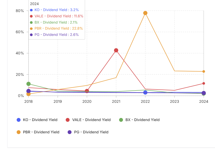 BullvsBearTrade's tweet image. Locura el div yield de las 🇧🇷 #PBR #VALE