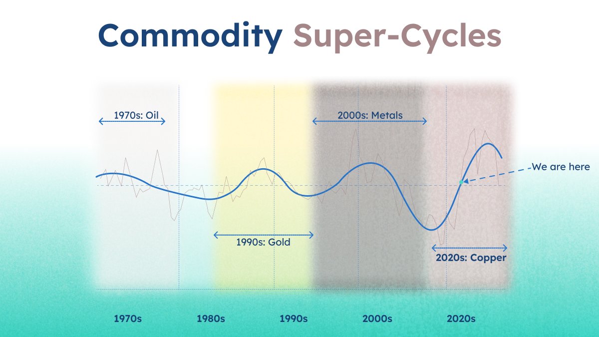Commodity super-cycles happen every 15–20 years.

1970s: Oil.

1990s: Gold.

2000s: Metals boom.

2020s: Copper.

Every cycle is driven by a structural shift in what the world needs to build.

This decade, the world is building AI. 🟠

$TCU29