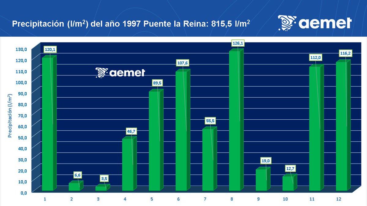 AEMET_Navarra's tweet photo. En #Navarra, a unos 22 km de distancia de #Pamplona esta #PuentelaReina uno de los municipios que atraviesa el río #Arga, y que  acumula precipitaciones anuales significativas. Por ejemplo la precipitación fue de hasta 815,5 litros/2 en el año 1997 y hasta 721,5 litros/m2 en el año 1979. Próximamente, nuestro colaborador en esta localidad, recibirá un reconocimiento de @AEMET_Navarra, con motivo del próximo #DiaMeteorologicoMundial el 23 de marzo 2026