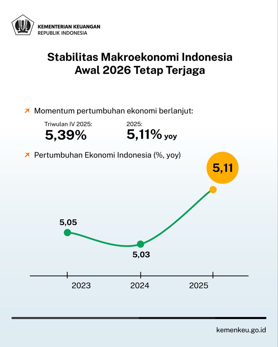 Di tengah berbagai tantangan yang masih membayangi situasi ekonomi global, kinerja #UangKita tetap terjaga. 😇

Menkeu menegaskan #APBNKiTa tetap solid, sehat, dan adaptif dalam mendukung pertumbuhan ekonomi yang kuat dan berkelanjutan.