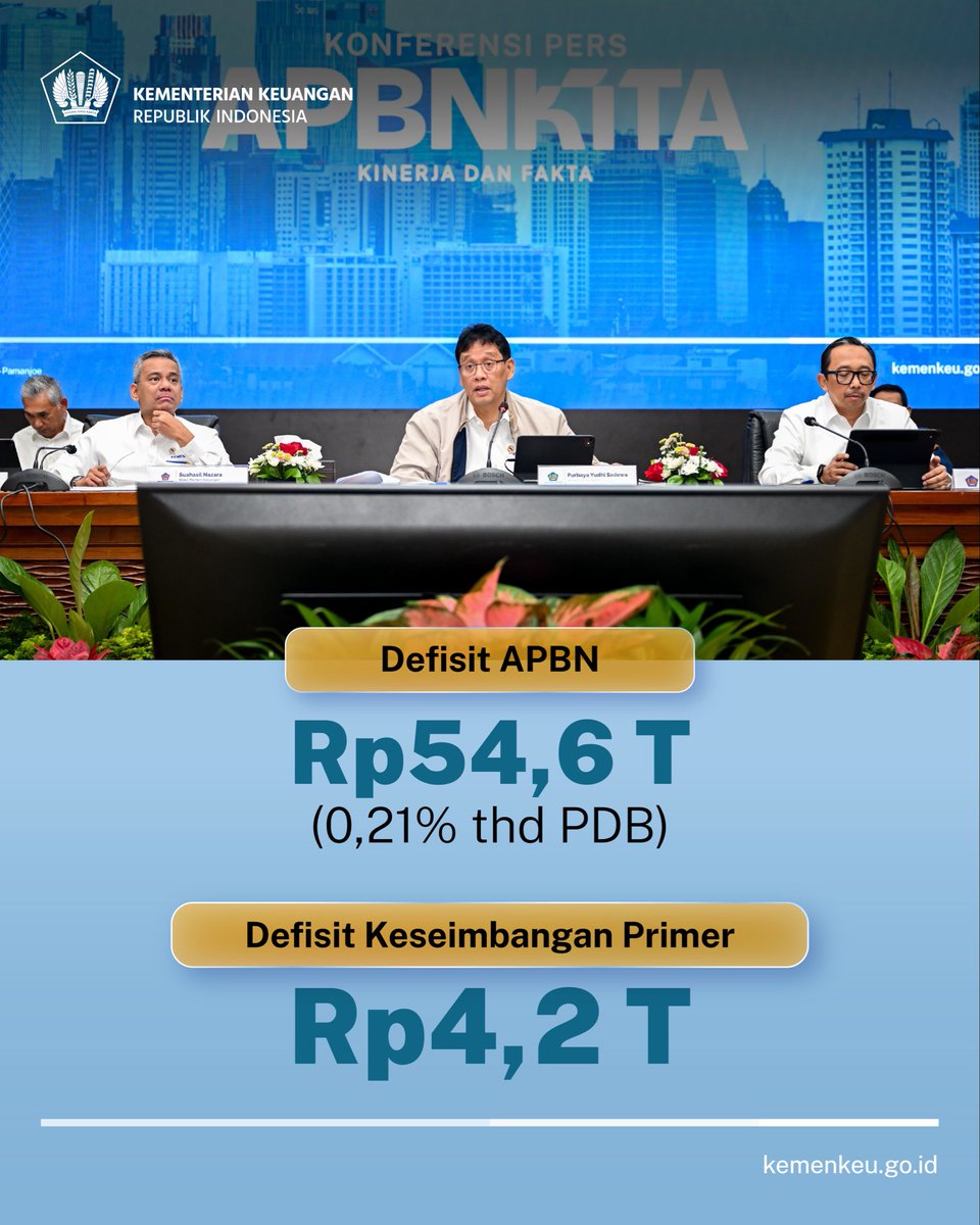 KemenkeuRI's tweet photo. Di tengah berbagai tantangan yang masih membayangi situasi ekonomi global, kinerja #UangKita tetap terjaga. 😇

Menkeu menegaskan #APBNKiTa tetap solid, sehat, dan adaptif dalam mendukung pertumbuhan ekonomi yang kuat dan berkelanjutan. https://t.co/xIGO2tuPwi