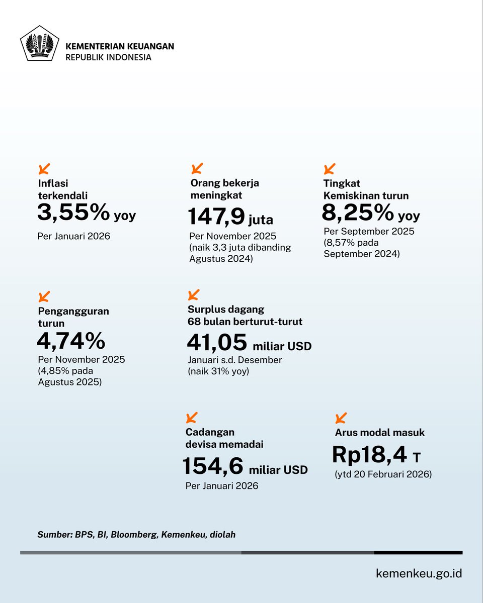 KemenkeuRI's tweet photo. Di tahun 2026 ini, reformasi APBN akan terus diperkuat. 💪🏼

Hal ini bertujuan untuk memastikan #UangKita tetap tangguh dan kredibel sebagai instrumen andalan untuk melindungi masyarakat dan mewujudkan pembangunan Indonesia. https://t.co/r3ZCmHGwnd