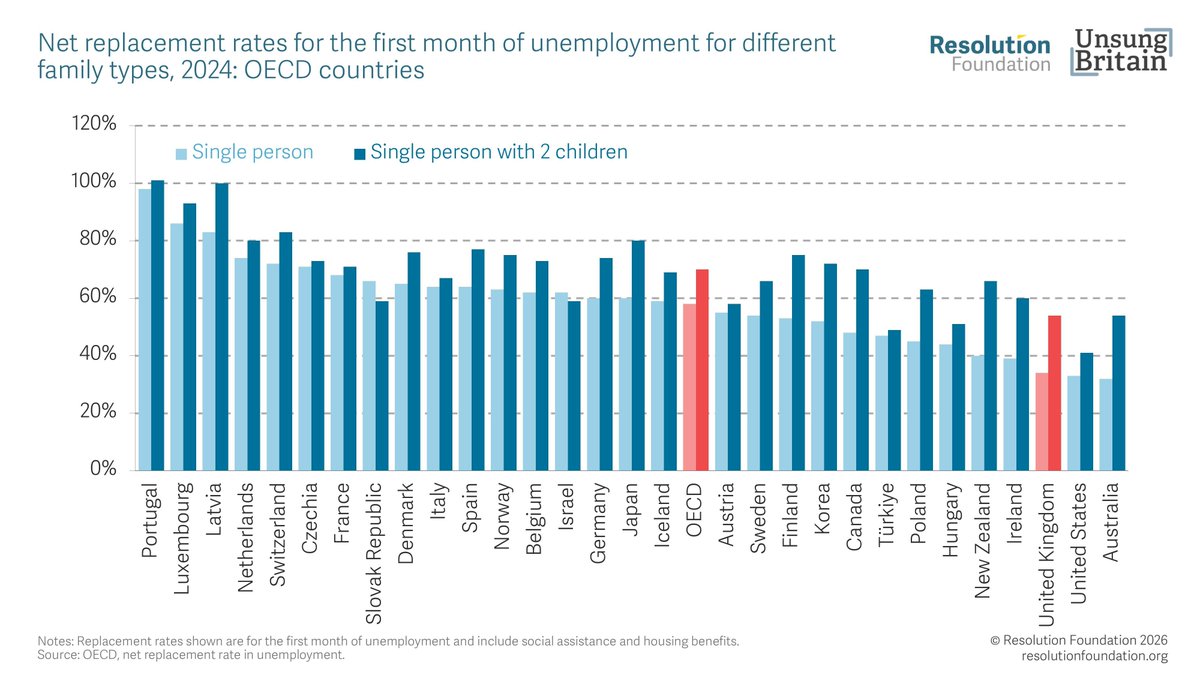 resfoundation's tweet photo. The safety net for Britons is far lower than most of their counterparts.

Many other benefits systems around the world hardwire in a specific link between typical wages and general benefit rates, or what an individual's previous earnings and the payments they are entitled to.

More➡️ https://t.co/C46ZfVYacw