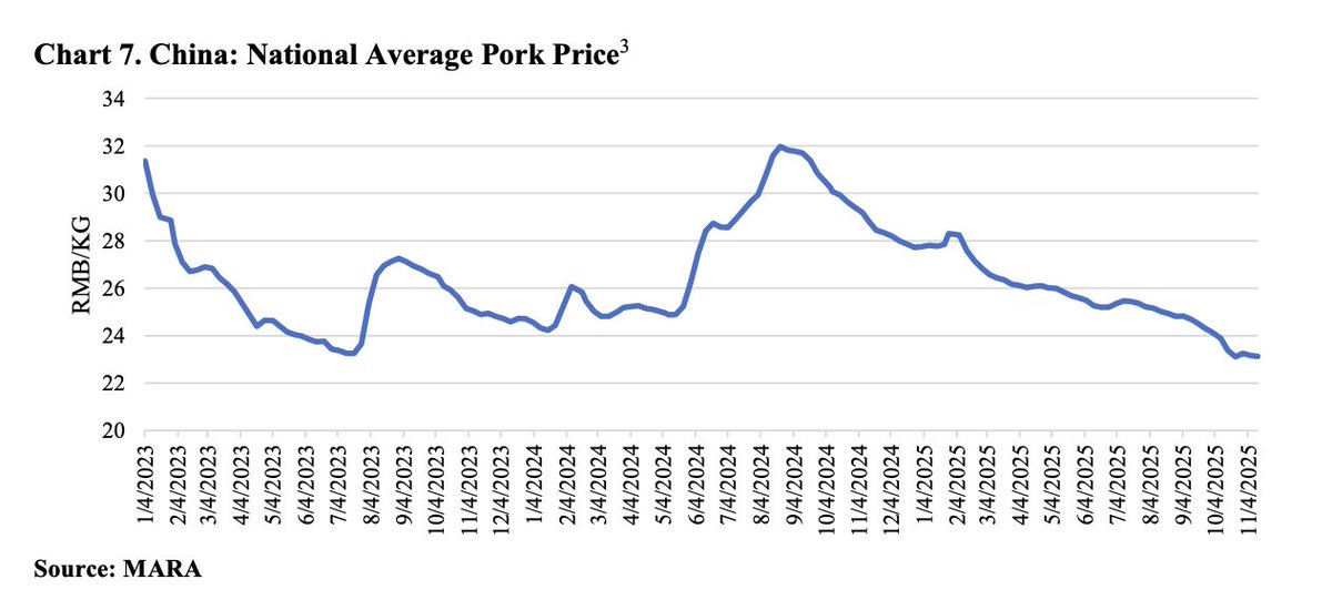 FarmPolicy's tweet image. 1/ Post forecasts that #China’s #pork production in 2026 will remain stable compared to 2025.

From the @USDAForeignAg: tinyurl.com/5es2hfcj