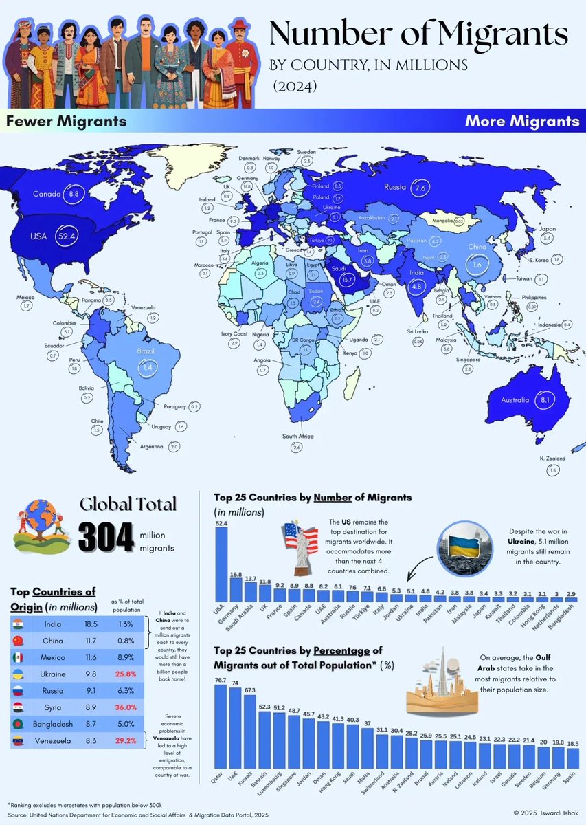 DanielArias14's tweet photo. @schadjoe Looks like the world still chooses the greatest nation, when looking at where they want to make a new life. Results speak for themselves. https://t.co/LK8e8sDyJq
