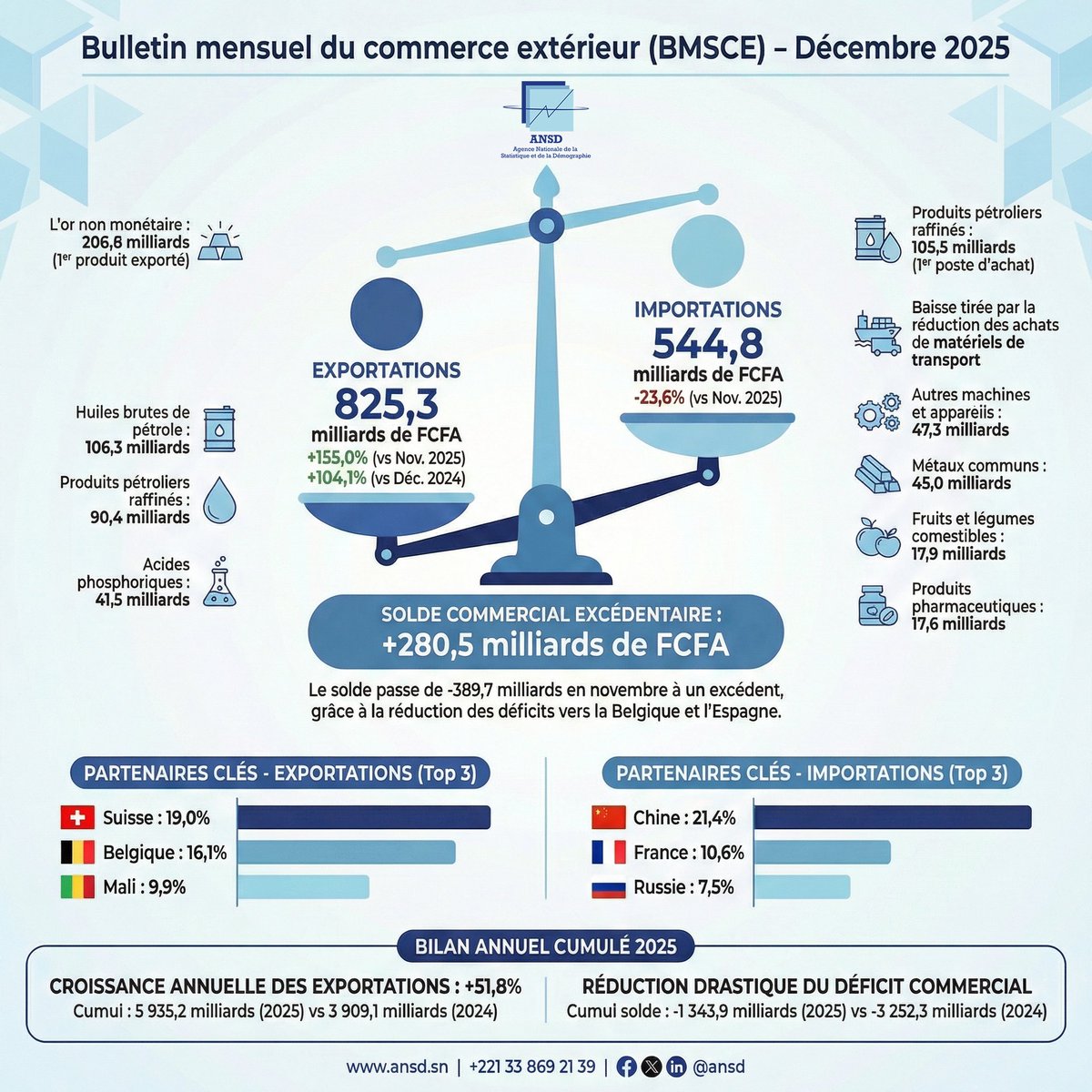 statsenegal's tweet photo. BMSCE Décembre 2025.
Exportations = 825,3 Mds FCFA (+155%)
Importations = 544,8 Mds FCFA (-23,6%)
Balance commerciale excédentaire : +280,5 Mds FCFA.
Données publiées par l’ANSD.
Consultez le rapport complet ici : https://t.co/qL5ROGgxqL
#ANSD #MEPC #BMSCE #StatsSN