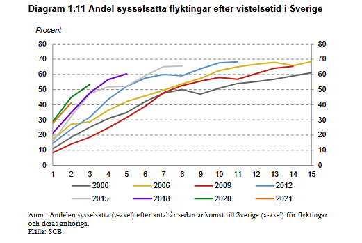 niklaag's tweet photo. Finanspolitiska rådet julkaisi hiljattain vuosiraporttinsa. 

Paljon kiinnostavia huomioita, etenkin ao. kuvio on hienosti tehty. Maahanmuuttajat työllistyvät vuosi vuodelta entistä nopeammin, kun otetaan huomioon sekä tulovuosi että maassaolon kesto.

https://t.co/h5LUsreOwz https://t.co/ltqLyezyyT