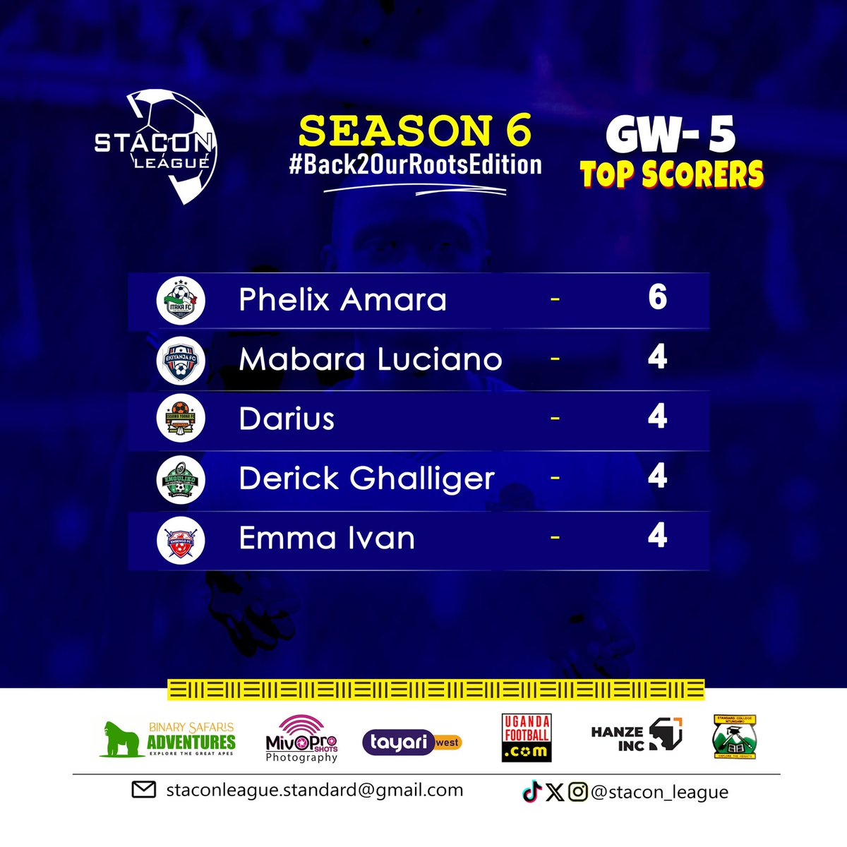 stacon_league's tweet photo. TOP SCORERS CHART!!!
Phelix from @itaka_fc leads the race.
#Back2OurRootsEdition https://t.co/oStGTpWhO4