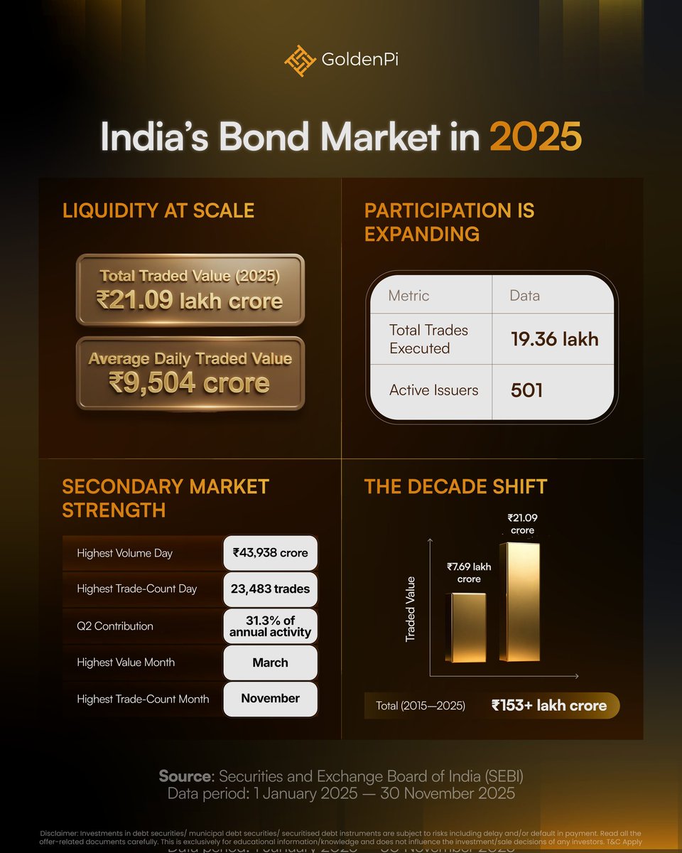 GoldenPiTech's tweet photo. 2025 reflects a more active bond market in India.
The numbers tell the story.
#bondmarket #fixedincome #goldenpi https://t.co/Hu0kUCSRUt