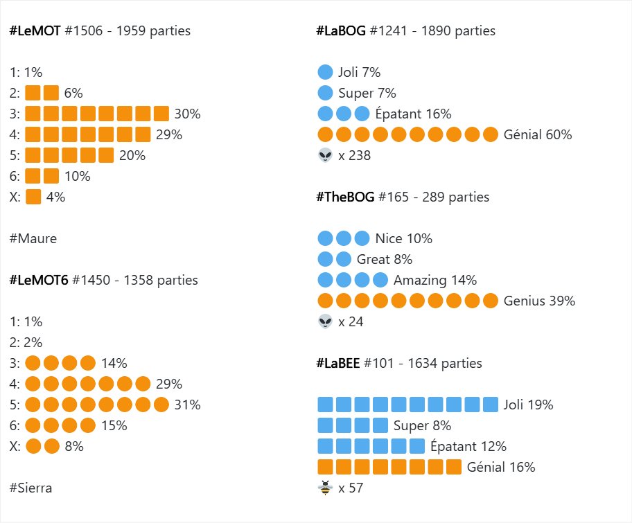 LeMotLeJeu's tweet photo. Les stats du dimanche 22 fΓ©vrier...
#LeMotLeJeu #LeMotStats
https://t.co/ze0BJPD4Pp +ποΈ https://t.co/JVIzThjQCM