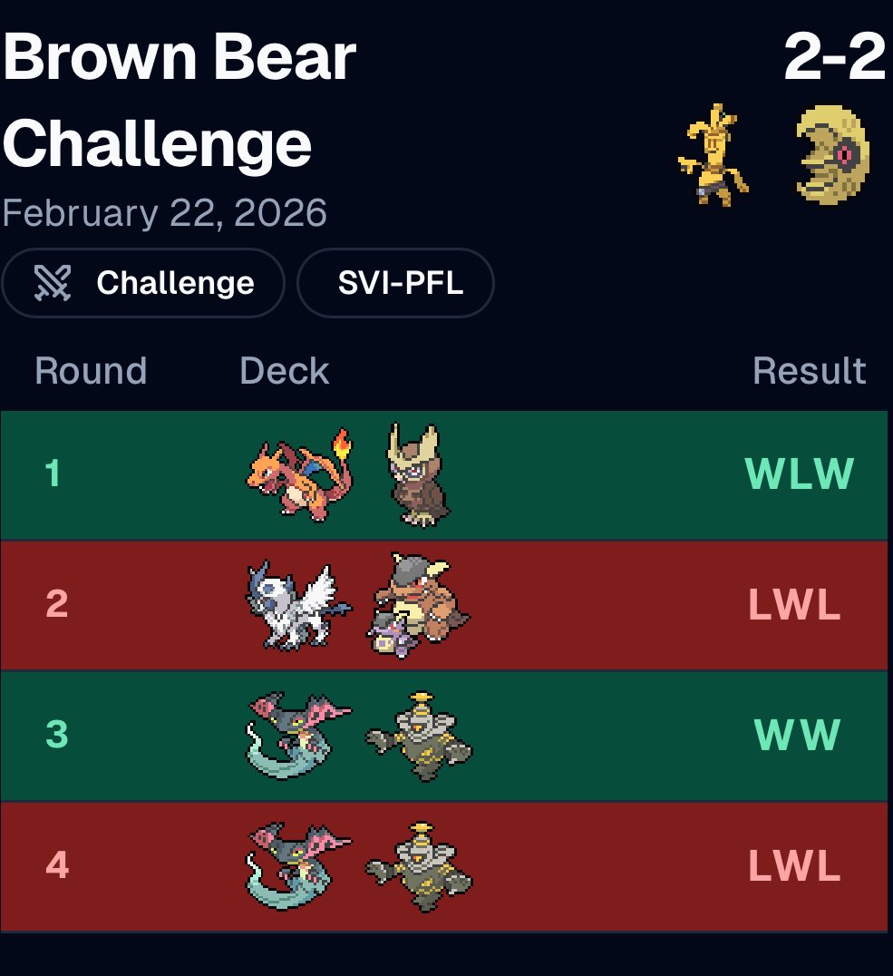 FinchyTCG's tweet photo. Came 8th at Brown Bear Game challenge yesterday scooped round 2 because it was going to be a tie and they needed points then in the last round brick in games 1&amp;3 games game we go next time to focus on some post rotation deck but also some fun decks https://t.co/h4h1rj35PD