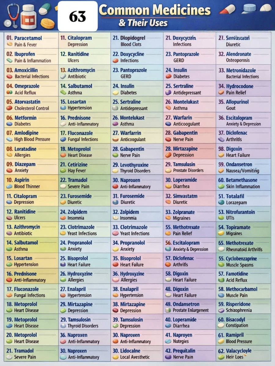 HorifyingPeople's tweet photo. Common Medicines &amp; Their Uses https://t.co/TDxylAa34W