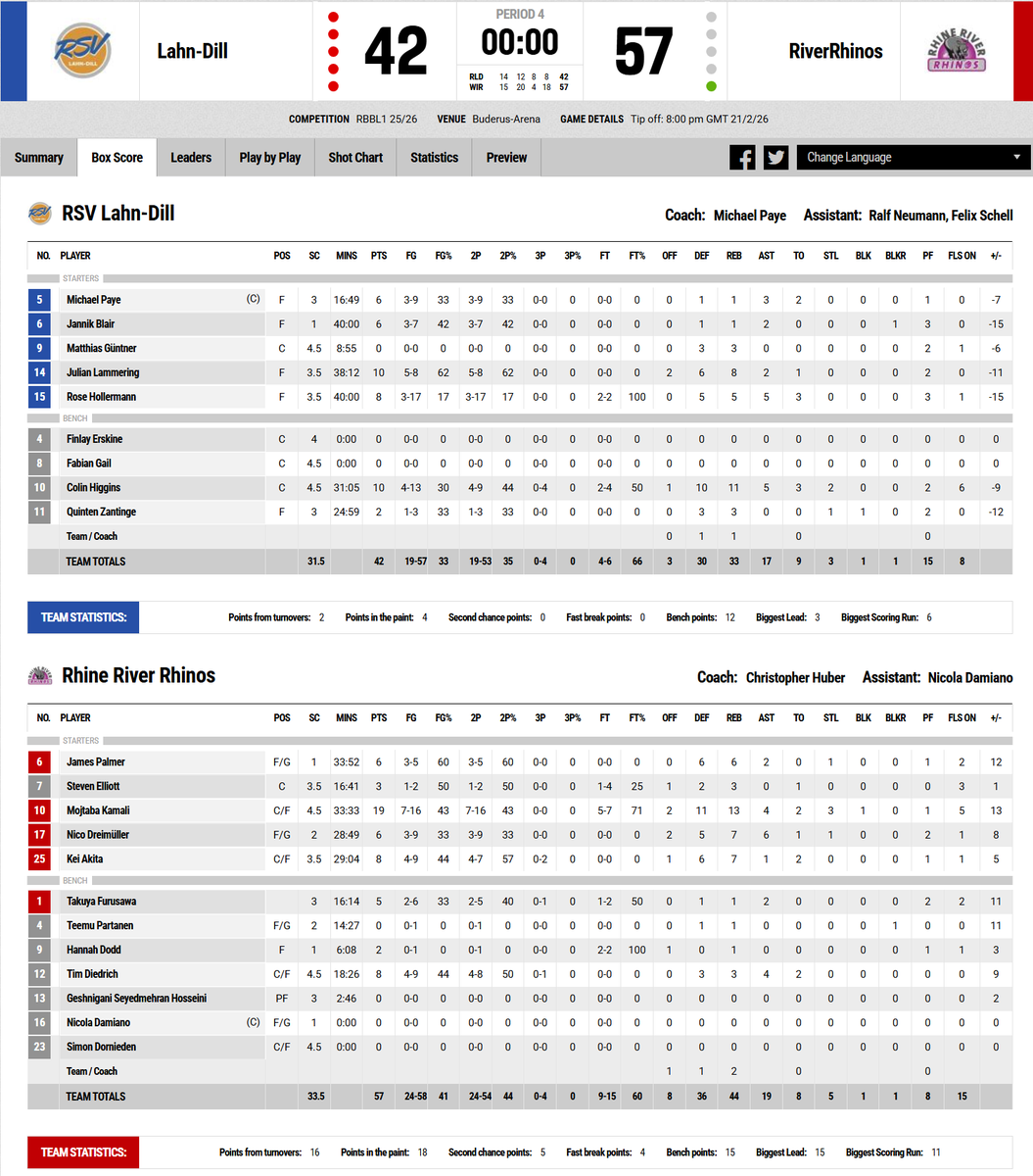 ＃秋田啓 選手、＃古澤拓也 選手所属RRRがランディルに勝利！両者ロースコアでした。
ランディルはトミーを欠き、マティアスも欠場からの復帰戦でシュートも打たず。苦しい戦いとなっています。
秋田選手は約29分出場pts8,reb7,ast1
古澤選手は約16分出場pts5,reb1,ast2