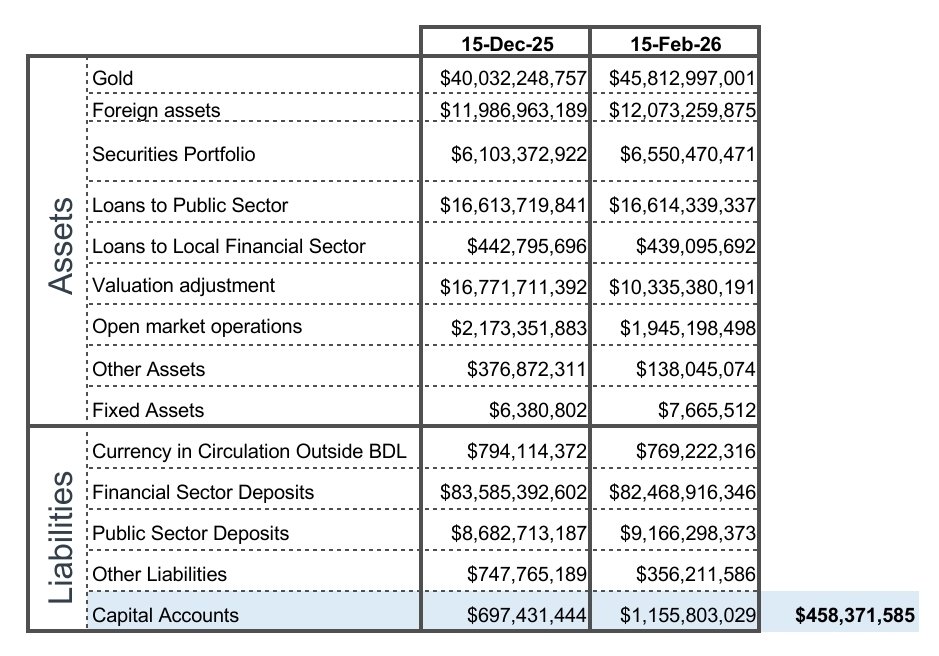 Bashokz's tweet photo. @AzarsTweets Don't forget that the capital accounts at BDL increased by 458 million lately. These are taxpayer dollars capitalizing BDL! NO? 

And we don't  know how much of the 5 billion in fresh deposits have the banks parked at BDL. https://t.co/UcBPboqz3q