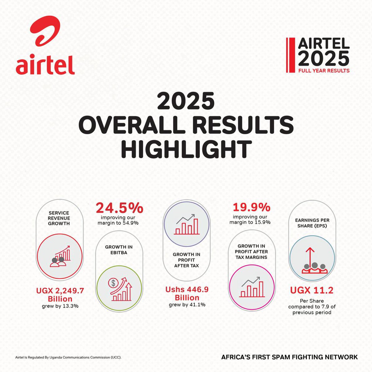 Airtel Uganda tweet media