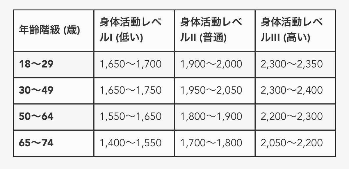 ashiyaseproject's tweet photo. 現在の体重を維持するために必要な
1日の推定エネルギー必要量について

およそ1400～2200kcal/日が目安🌸

ダイエットや減量をする人はそこから
300〜500kcalを��少させるのがオススメ✨

運動を頑張ってもカロリーコントロールをしなくちゃ、ボディラインは変わりにくい💪

食事の制限ではなく調整‼️ https://t.co/cEJ6fIIze9