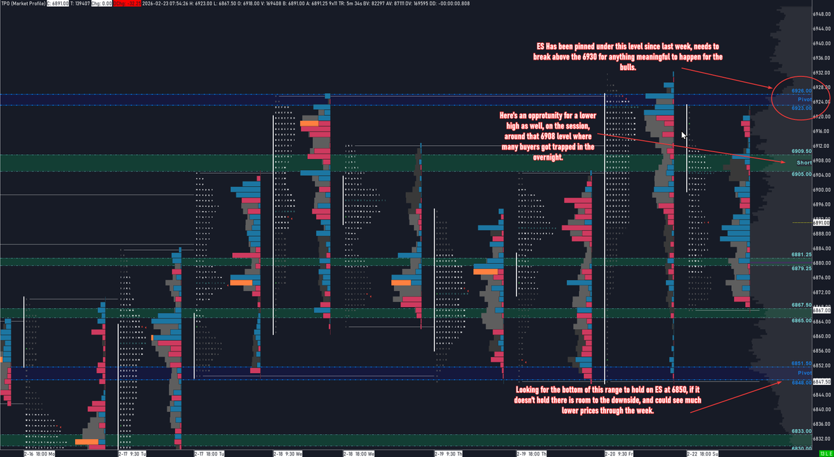$ES / $SPX — 2/23/26📍 Current Price: 6891.00

What Happened: ES has been pinned under 6930 resistance since last week with trapped buyers overnight near 6908. Market is coiling in a range with a key decision point approaching.

Trade Ideas:
1️⃣SHORT — Lower High Fade at 6908