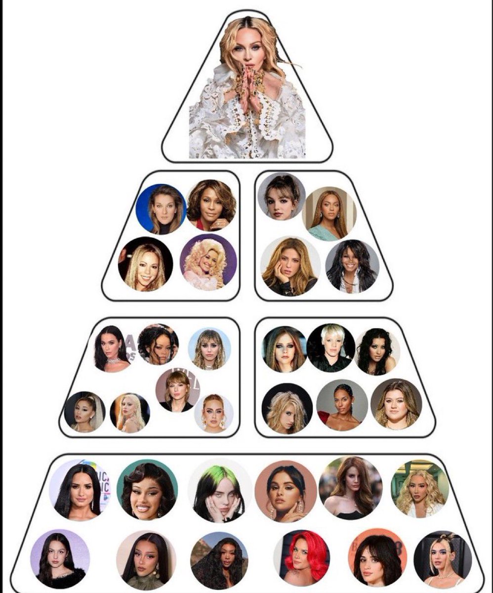 A pirâmide do Pop real, é sem obstruções de fanbases