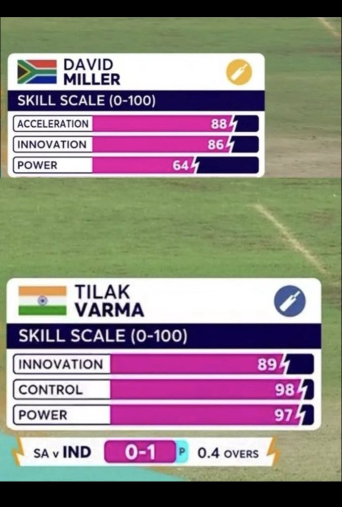 Surende26790545's tweet photo. We Say Our Broadcasters Are Not Baised. Can Anyone Say What These Guys EAT To Get These Kind Of Stats. One Who Says Miller's Power Is Just 64/100 Then He Must Have Not Seen Much Cricket Or He Would Be LOCKDOWN KID.
#T20WorldCup #IND #RSA #INDvsRSA #CricketFever #miller #India https://t.co/3MacQ125AU