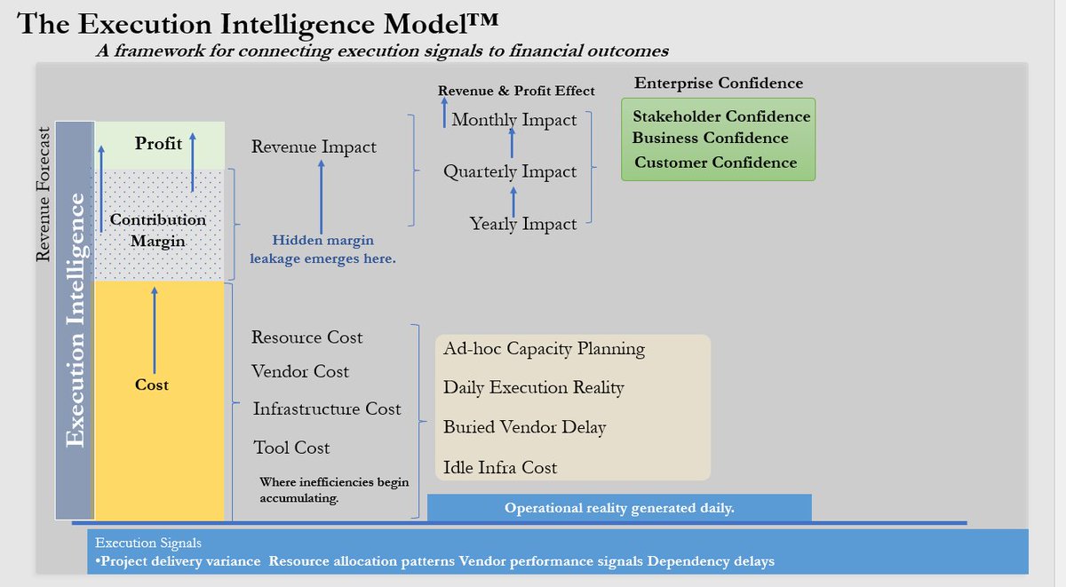 PrafulPujar's tweet image. Most organizations don’t lose margin suddenly.

They lose it quietly — through small execution signals no dashboard connects.
After many conversations with #CFOs and #CDOs,

I mapped this into a simple framework:
Execution Intelligence ↓

#ExecutionIntelligence #BusinessStrategy