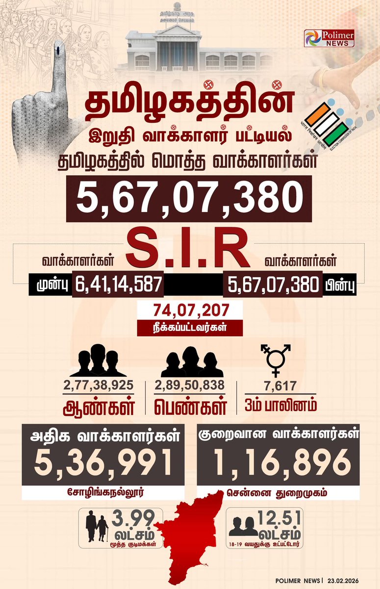 SelvarasuPmk's tweet photo. Final Voter's List | உங்கள் பெயர் உள்ளதா?

இறுதி வாக்காளர் பட்டியலில் பெயர் உள்ளதா என்பதை https://t.co/AlnDSVnQxX, https://t.co/YLFPHEb3Gr மற்றும் தேர்தல் ஆணையத்தின் செயலி மூலம் சரிபார்த்து கொள்ளலாம்

#electioncommission #SIR #Election2026 #VotersList https://t.co/VGwVyhJoDQ