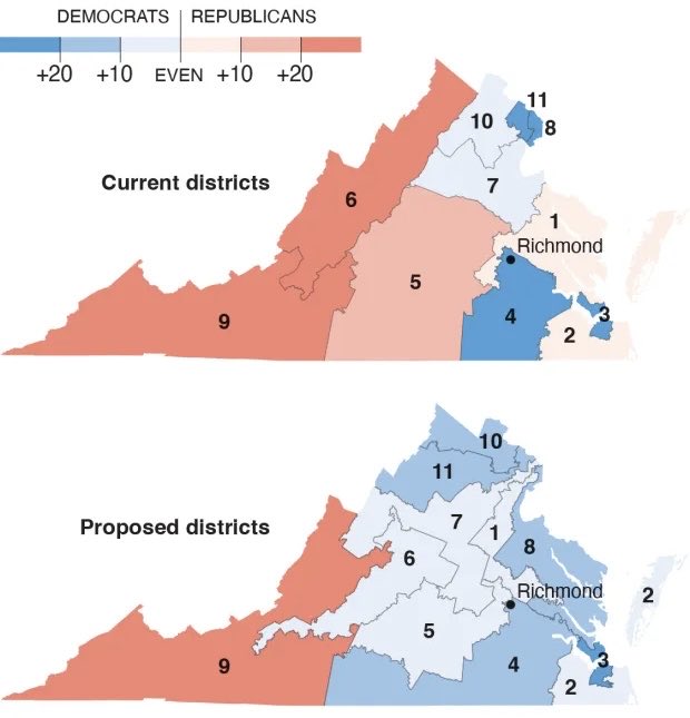 OpenSourceZone's tweet image. Would you vote to approve the amendment to allow mid-decade redistricting

🟢 Yes: 44%
🔴 No: 52%

(Virginians sampled)

Roanoke College poll | 2/9-2/16