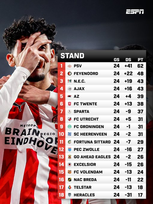 PSVPoland's tweet photo. Podział punktów w Amsterdamie pozwolił odskoczyć PSV jak i Feyenoordowi w tabeli.
19 punktów przewagi nad 3 miejscem na 10 kolejek przed końcem stawia nas zaledwie 4 zwycięstwa od awansu do LM.
PSV skończy już co najmniej na 7 miejscu ;)
#PSV #PSVHEE #EredivisiePL https://t.co/Np9OXdV8tj