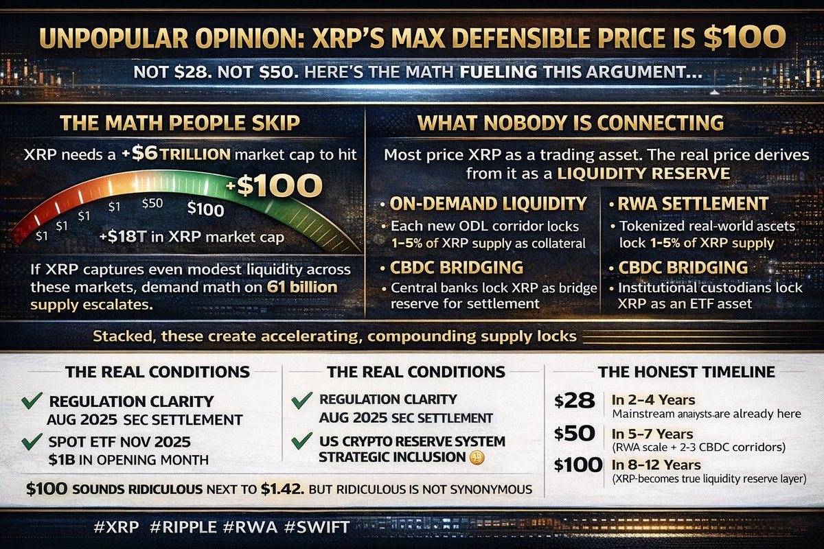Mabuda000_'s tweet photo. UNPOPULAR OPINION:
I'm going to say something that will get me laughed off this app.

XRP's maximum structurally defensible price, based on real markets and real math, is $100.

Not $28. Not $50. $100. https://t.co/uRsYdP2H5D