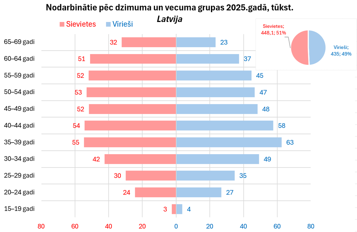J_Hermanis's tweet photo. Šāds ir pašreizējā nodarbināto skaita (kopā - 883 tūkst.)  sadalījums pēc dzimuma ♀️♂️ un vecuma. Tikai jāņem vērā, ka ar esošo dzimstības līmeni darba tirgū ienāks par ~40% mazākas grupas (max 30 ♀️ + 30 ♂️) https://t.co/d8Qs4UDwUj
