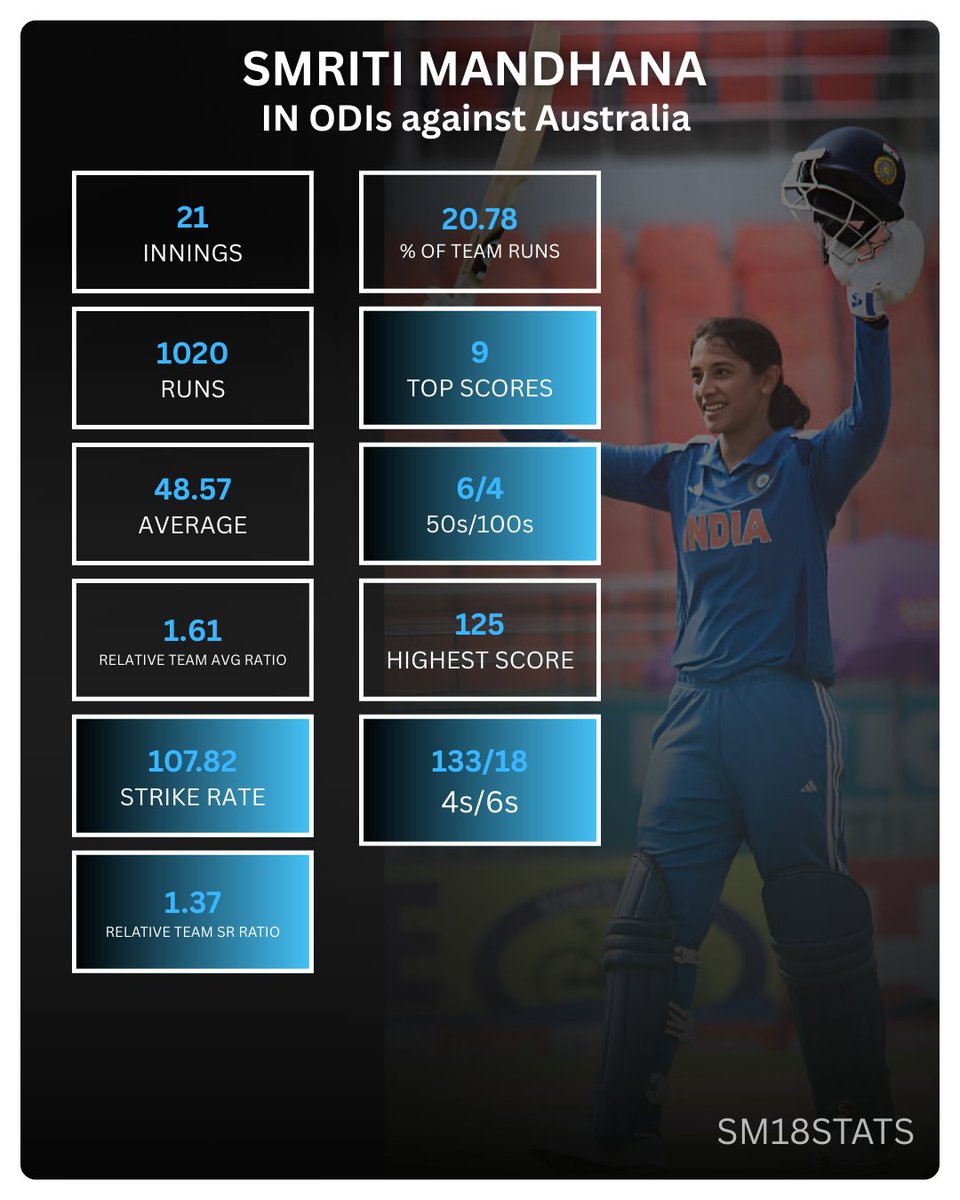 SM18stats's tweet photo. Smriti Mandhana in ODIs against Australia 🔥 https://t.co/yEdfg8mKPY