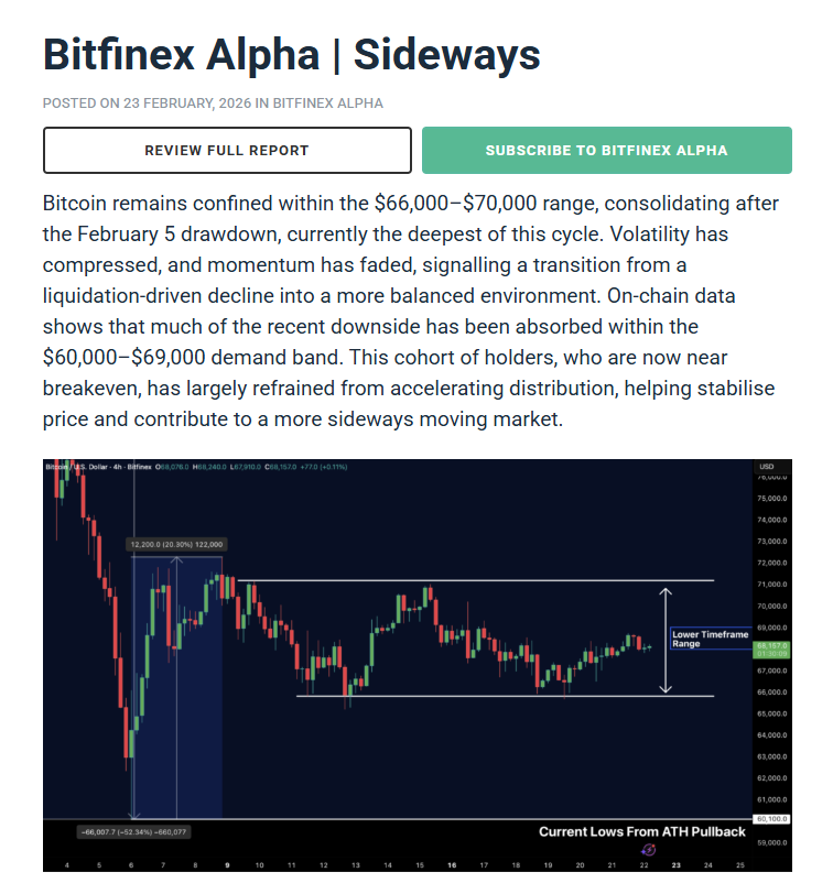 分析：比特币价格在6.6–7万美元区间维持，加密市场渐入平衡整理阶段

Bitfinex Alpha最新报告指出，比特币自2月5日下跌后仍在66,000–70,000美元区间内盘整，这是本轮周期内最深回调，波动率收窄、动能减弱，显示市场正从清算驱动的下行转向更平衡的整理环境。