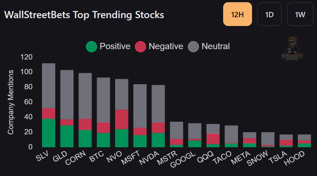 MarketRebels's tweet image. #WSB Top Mentions $SLV $GLD $NVO $MSFT $NVDA $GOOGL $QQQ $META $SNOW $TSLA $HOOD