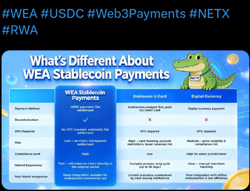 What makes $WEA #Stablecoin Payments different?
It’s not just about using $USDC
It’s about how it settles.
No OTC.
No card dependency.
No extra intermediaries.
That’s structural.
#WEA #USDC #Web3Payments #NETX 💥💥🚀🚀
