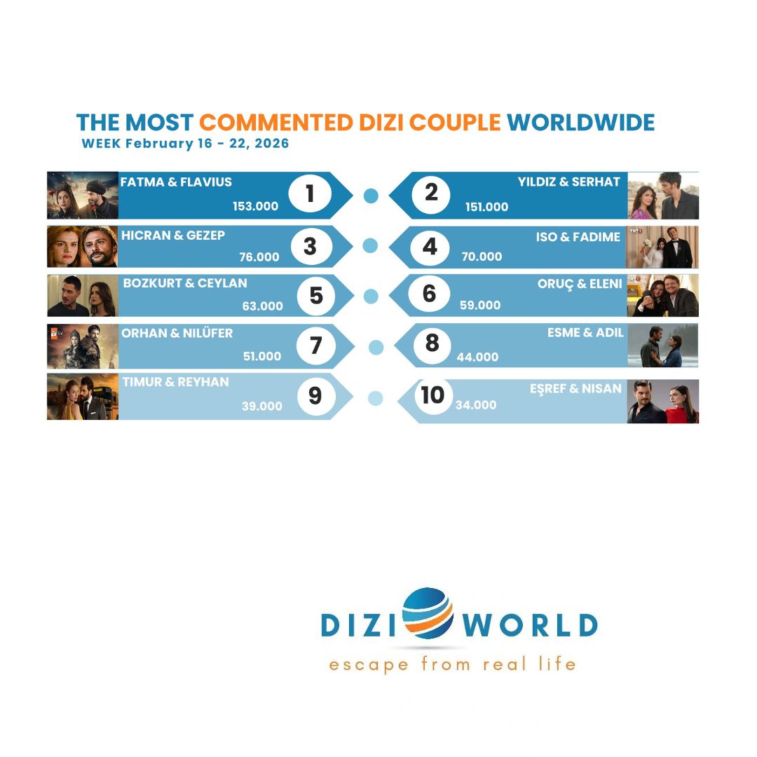 Diziworld verilerine göre haftanın en popüler dizi çiftleri 💫
(16 - 22 Şubat)
1) #FatVius
2) #YılSer 
3) #HicZep 
4) #İsFad 
5) #BozCey 
6) #OrEl 
7) #OrNil 
8) #EsDil 
9) #TimHan 
10) #EşSan