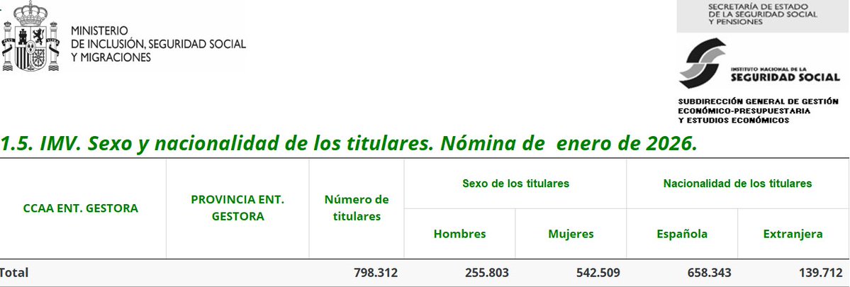 En la ultraderecha no se cansan de mentir.

798.312 titulares del IMV, 658.343 son españoles y 139.712 extranjeros. Datos OFICIALES.