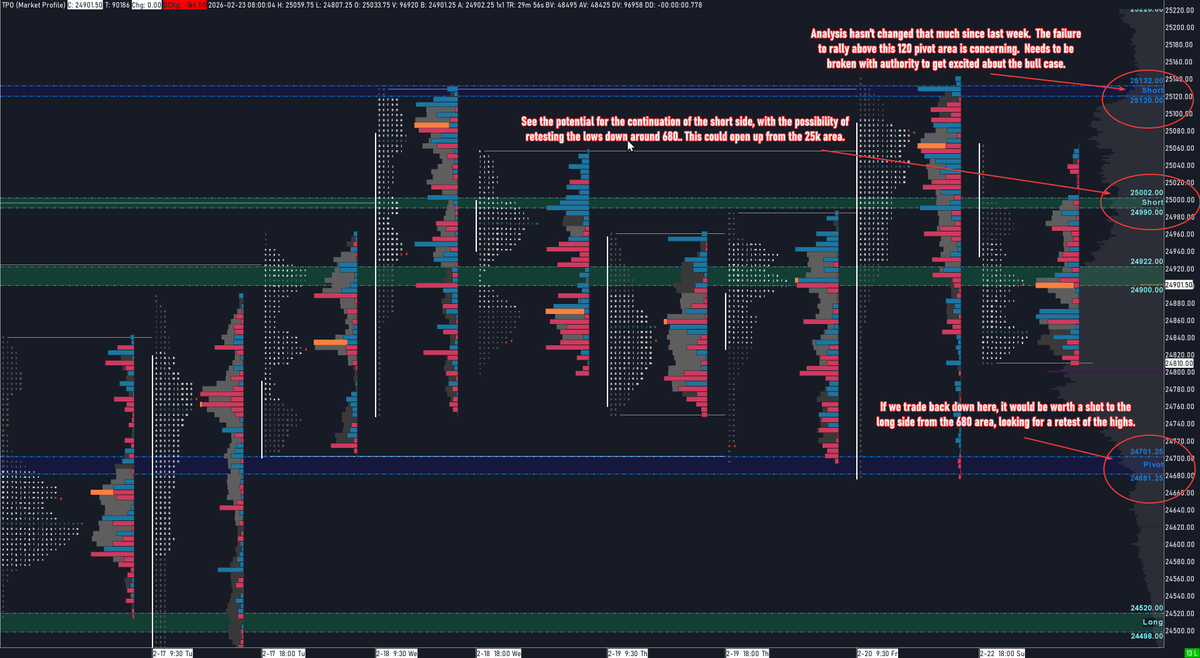 $NQ / $NDX | February 23, 2026

Current Price: 24,901.50
What Happened: NQ continues to fail above the key 25,120 pivot. Bearish pressure persists as price struggles to reclaim that level with any authority.

Trade Ideas:
1️⃣ SHORT — Entry: 25,002 (fade the resistance) 
Target 1: