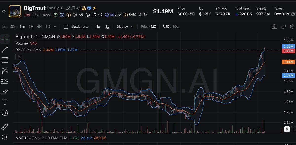 notadubzmusic's tweet photo. Amazing recovery on that market dip last night 🐟 

Remember to zoom out, look at BTC and use a wider global macro lens

Look around you. Incredible support building into bullish strength here 

$BigTrout mode

These are the kind of projects that sit quiet and then boom to 50 M https://t.co/TJ15Oau1TL